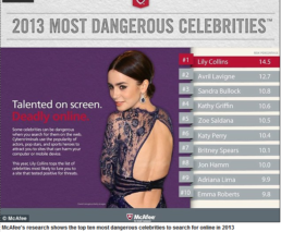 'Lily Collins ranked by McAfee as most dangerous celebrity search term I Mail Online'